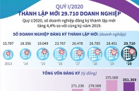 [Infographic] Quý I/2020 có 29.710 doanh nghiệp thành lập mới