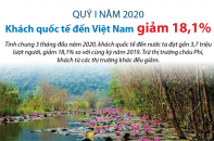 [Infographic] Quý I/2020, khách quốc tế đến Việt Nam giảm 18,1%