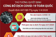 [Infographic] Thủ tướng quyết định công bố dịch COVID-19 toàn quốc