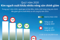 [Infographic] Quý I/2020, kim ngạch xuất khẩu nhiều nông sản chính giảm