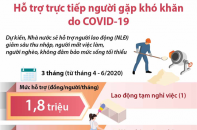 [Infographic] Hỗ trợ trực tiếp người gặp khó khăn do COVID-19