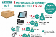 [Infographic] Quý I/2020, 8 mặt hàng xuất khẩu đạt kim ngạch trên 1 tỷ USD