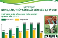 [Infographic] Quý I/2020, nông, lâm, thủy sản xuất siêu gần 2,9 tỷ USD