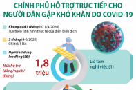 [Infographic] Chính phủ hỗ trợ trực tiếp cho người dân gặp khó khăn do COVID-19