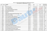 Danh sách chi tiết 85 doanh nghiệp SCIC dự kiến bán vốn trong năm 2020