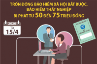 [Infographic] Doanh nghiệp trốn đóng bảo hiểm xã hội, bảo hiểm thất nghiệp bị phạt từ 50 đến 75 triệu đồng