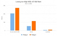 Ô tô nhập khẩu ồ ạt về Việt Nam