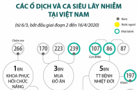 [Infographic] Các ổ dịch và ca siêu lây nhiễm COVID-19 tại Việt Nam