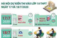 [Infographic] Hà Nội dự kiến tổ chức thi vào lớp 10 THPT ngày 17 và 18/7/2020