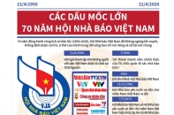 [Infographic] Truyền thống vẻ vang 70 năm Hội Nhà báo Việt Nam