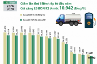 [Infographic] Giá xăng E5 RON92 giảm về 10.942 đồng/lít