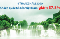 [Infographic] 4 tháng năm 2020, khách quốc tế đến Việt Nam giảm 37,8%