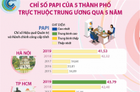 [Infographic] Chỉ số PAPI của 5 thành phố trực thuộc Trung ương qua 5 năm