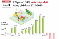 [Infographic] CPI tháng 4/2020 giảm 1,54%, mức thấp nhất trong giai đoạn 2016-2020
