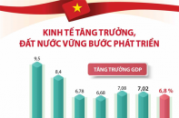 [Infographic] Kinh tế tăng trưởng, đất nước vững bước phát triển