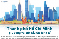 [Infographic] Thành phố Hồ Chí Minh giữ vững vai trò đầu tàu kinh tế của cả nước
