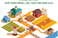 [Infographic] 4 tháng năm 2020, xuất khẩu nông, lâm, thủy sản giảm 4,9%