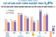 [Infographic] Chỉ số sản xuất công nghiệp 4 tháng năm 2020 tăng 1,8%