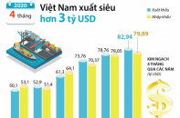 [Infographic] 4 tháng năm 2020, cả nước xuất siêu hơn 3 tỷ USD