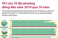 [Infographic] PCI của 10 địa phương đứng đầu năm 2019 qua 10 năm