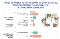 [Infographic] Số liệu về tổ chức bộ máy của các cơ quan Nhà nước