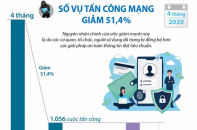[Infographic] 4 tháng năm 2020, số vụ tấn công mạng giảm 51,4%