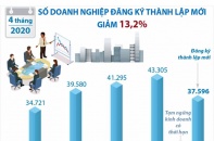 [Infographic] 4 tháng năm 2020, số doanh nghiệp đăng ký thành lập mới giảm 13,2%