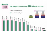 [Infographic] Giá xăng E5 RON 92 vừa tăng 578 đồng/lít