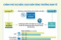 [Infographic] Chính phủ dự kiến 2 kịch bản tăng trưởng kinh tế