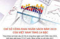 [Infographic] Chỉ số công khai ngân sách năm 2019 của Việt Nam tăng 14 bậc