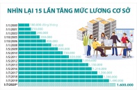 [Infographic] Nhìn lại 15 lần tăng mức lương cơ sở