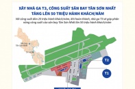 [Infographic] Xây nhà ga T3, công suất sân bay Tân Sơn Nhất tăng lên 50 triệu hành khách/năm