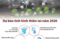 [Infographic] Dự báo tình hình thiên tai năm 2020