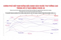 [Infographic] Chính phủ Việt Nam đứng đầu danh sách được tin tưởng cao trong xử lý COVID-19