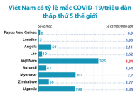 [Infographic] Việt Nam có tỷ lệ mắc COVID-19 thấp thứ 5 thế giới