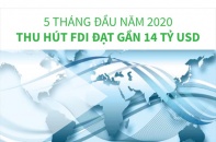 [Infographic] 5 tháng đầu năm 2020, thu hút FDI đạt gần 14 tỷ USD