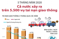 [Infographic] 5 tháng năm 2020, cả nước xảy ra trên 5.500 vụ tai nạn giao thông