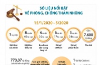 [Infographic] Những số liệu nổi bật về phòng, chống tham nhũng