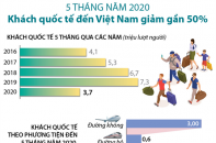 [Infographic] 5 tháng năm 2020, khách quốc tế đến Việt Nam giảm gần 50%