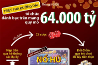 [Infographic] Đường dây tổ chức đánh bạc trên mạng quy mô 64.000 tỷ đồng hoạt động như thế nào?