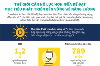 [Infographic] Thế giới cần nỗ lực hơn nữa để đạt Mục tiêu Phát triển bền vững về năng lượng