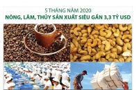 [Infographic] 5 tháng năm 2020, nông, lâm, thủy sản xuất siêu gần 3,3 tỷ USD