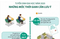 [Infographic] Tuyển sinh Đại học năm 2020: Những mốc thời gian thí sinh cần lưu ý