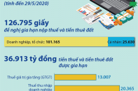 [Infographic] Đến 29/5 đã gia hạn gần 37.000 tỷ đồng tiền thuế
