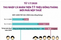 [Infographic] Từ 1/7, thu nhập cá nhân trên 11 triệu đồng/tháng mới phải nộp thuế