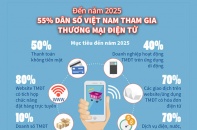 [Infographic] Đến năm 2025, 55% dân số Việt Nam tham gia thương mại điện tử