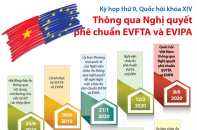 [Infographic] Kỳ họp thứ 9, Quốc hội khóa XIV: Thông qua Nghị quyết phê chuẩn EVFTA và EVIPA