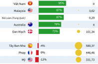 [Infographic] Việt Nam đứng đầu các nước ứng phó quốc gia với COVID-19 tốt nhất