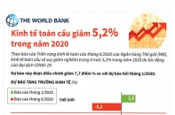 [Infographic] WB: Kinh tế toàn cầu giảm 5,2% trong năm 2020