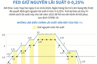 [Infographic] Fed giữ nguyên lãi suất 0-0,25%